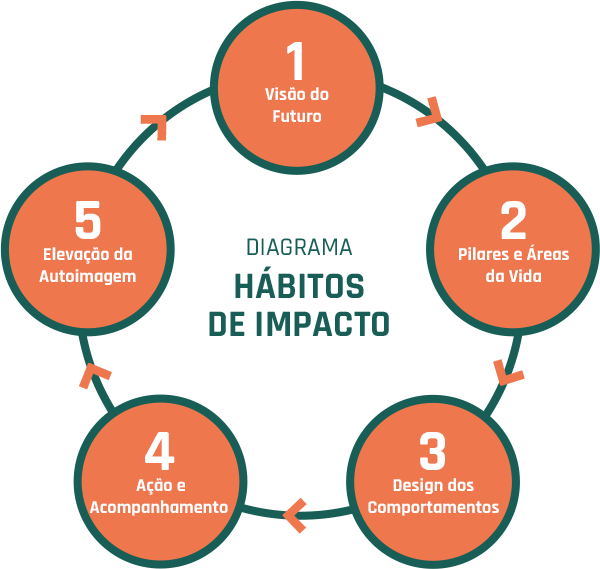 Diagrama de Hábitos de Impacto