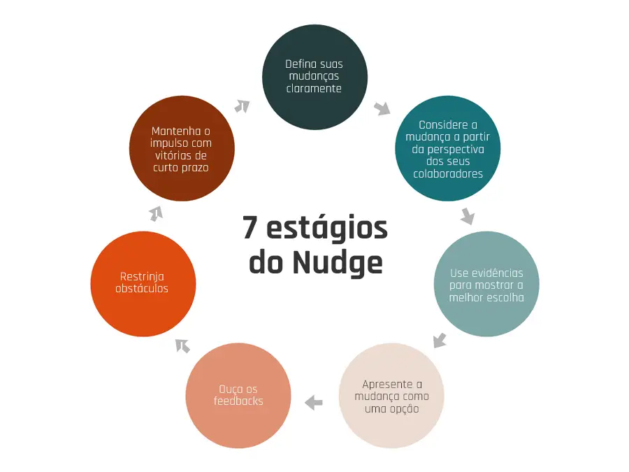 Metodologia Nudge