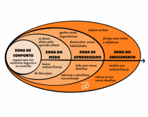 zona de conforto